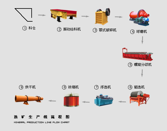 Beneficiation production line
